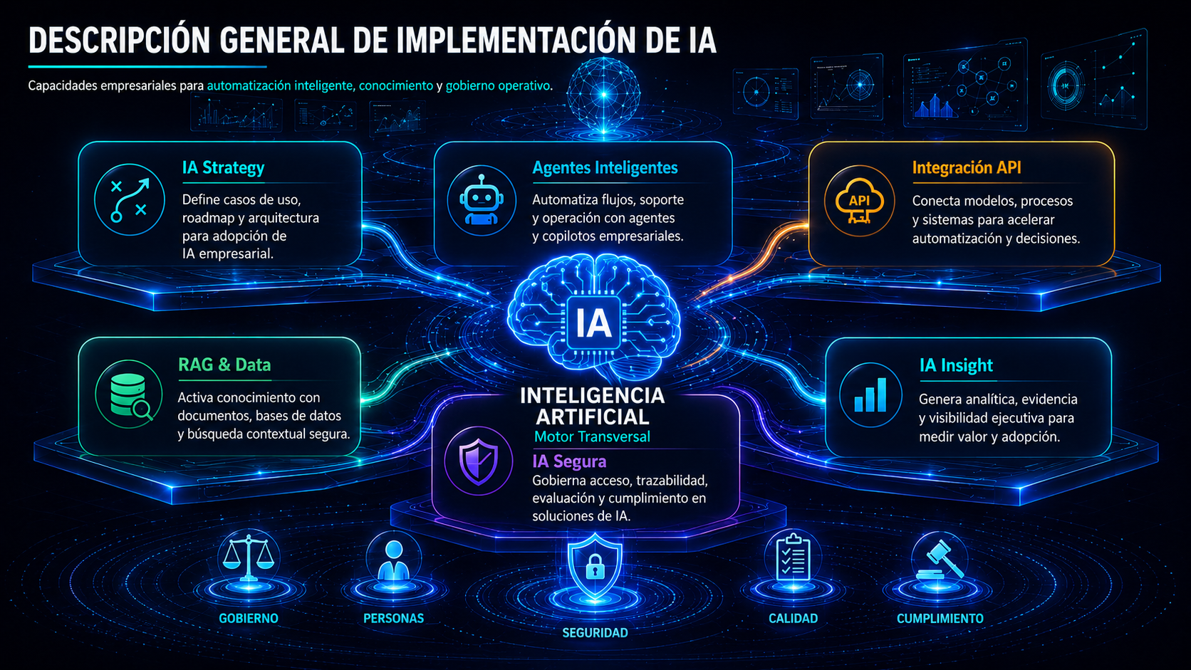 Descripción general de implementación de IA empresarial